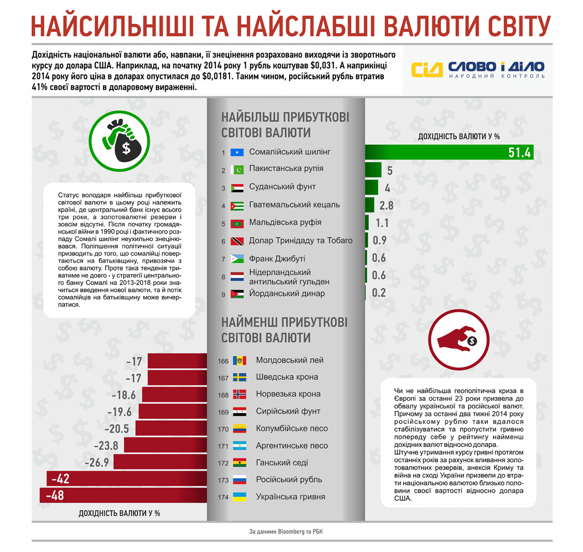 Топ самых сильных валют.