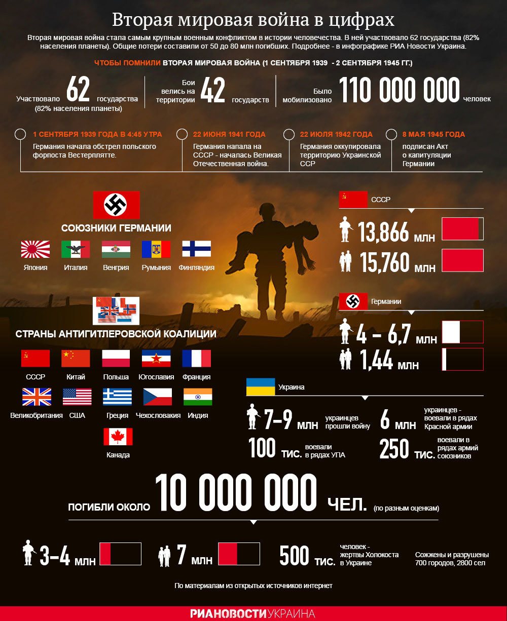 потери ссср после второй мировой войны