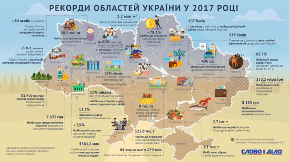 rekordy-rehioniv-ukrayiny-v-2017-roczi_ru_large