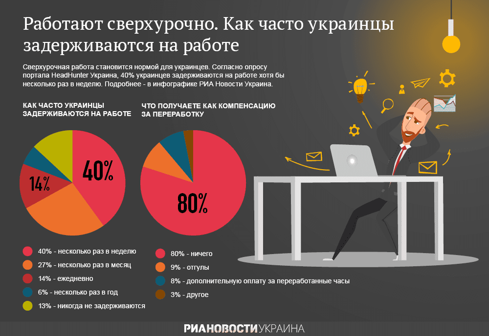 Как часто украинцы задерживаются на работе -Панорама